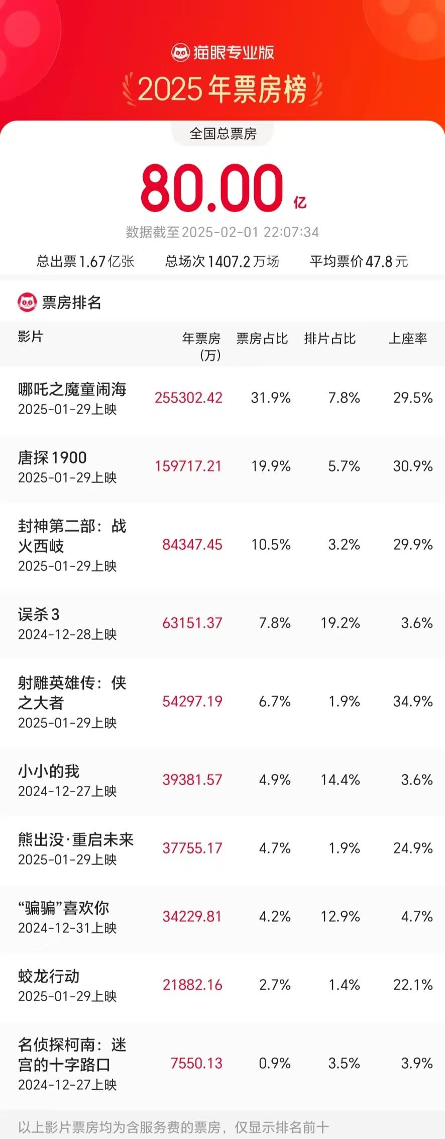 2025年度电影票房破80亿  第1张
