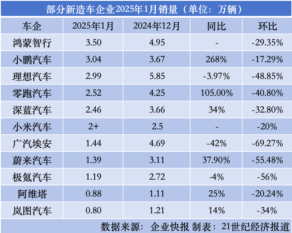 新造车2025开年“大洗牌”：“销冠”易主小鹏，鸿蒙智行瞄准百万辆  第1张