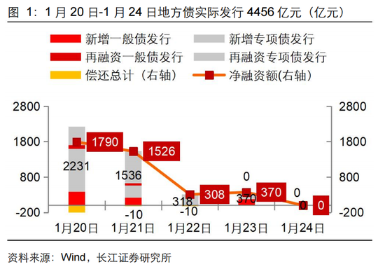 长江固收：地方债Q1已披露计划1.78万亿，其中新增债7966亿，再融资债9811亿  第3张