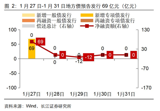 长江固收：地方债Q1已披露计划1.78万亿，其中新增债7966亿，再融资债9811亿  第4张