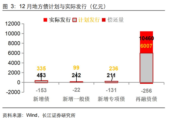 长江固收：地方债Q1已披露计划1.78万亿，其中新增债7966亿，再融资债9811亿  第5张