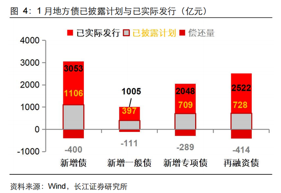 长江固收：地方债Q1已披露计划1.78万亿，其中新增债7966亿，再融资债9811亿  第6张