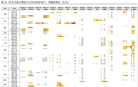 长江固收：地方债Q1已披露计划1.78万亿，其中新增债7966亿，再融资债9811亿  第7张
