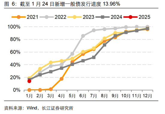 长江固收：地方债Q1已披露计划1.78万亿，其中新增债7966亿，再融资债9811亿  第10张