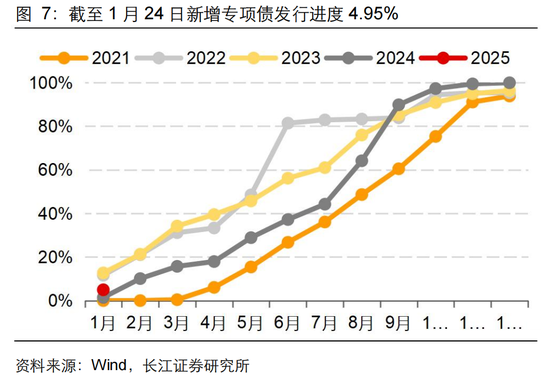 长江固收：地方债Q1已披露计划1.78万亿，其中新增债7966亿，再融资债9811亿  第11张