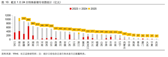 长江固收：地方债Q1已披露计划1.78万亿，其中新增债7966亿，再融资债9811亿  第14张