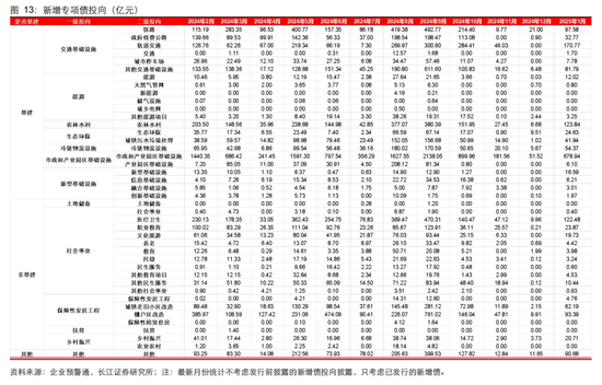 长江固收：地方债Q1已披露计划1.78万亿，其中新增债7966亿，再融资债9811亿  第17张