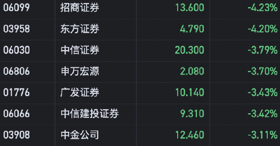 港股中资券商股普遍走低 招商证券、东方证券跌超4%  第1张