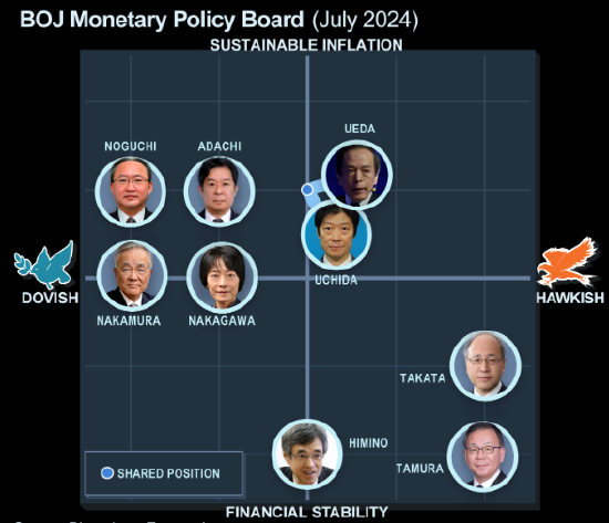 日本央行会议纪要显示 日元将是加息路径的关键因素  第1张