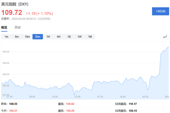美加墨关税推迟，道指大跌后一度转涨，资产大反转，比特币重上10万美元  第19张
