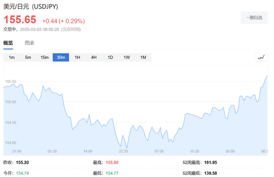 美加墨关税推迟，道指大跌后一度转涨，资产大反转，比特币重上10万美元  第22张