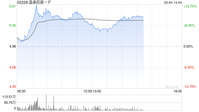 晶泰控股-P现涨逾9% 公司与韩国制药企业JW达成合作  第1张