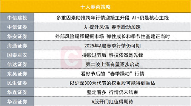 A股春季躁动加速？投资主线有哪些？十大券商策略来了  第1张