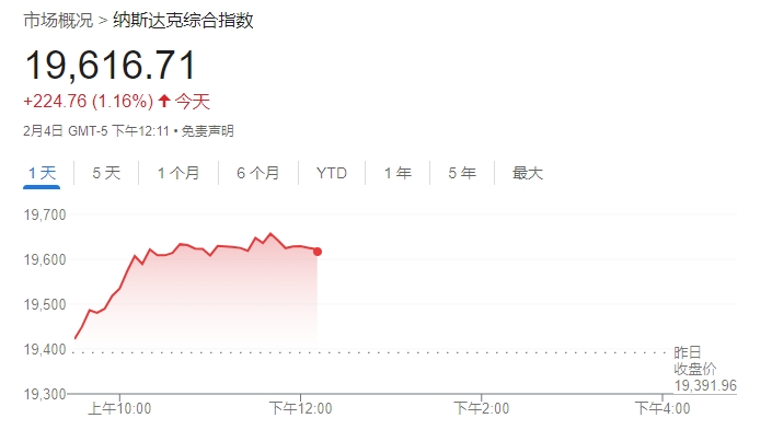 美股迎来反弹科技股领涨 中概股指数飙升4%  第1张