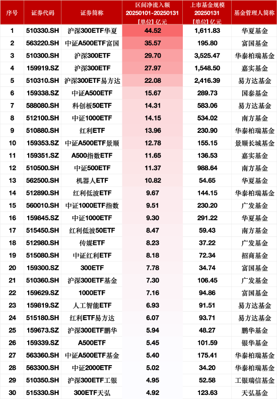 1月最受青睐ETF：沪深300ETF华夏获净申购44.52亿元，中证A500ETF富国获净申购35.57亿元（名单）  第1张