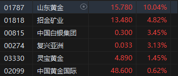 港股黄金股持续走高 山东黄金涨超10%  第1张