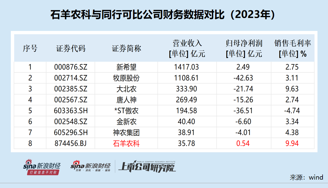 石羊农科IPO： 多家关联方客户“不翼而飞” 第三方回款居高不下 北交所定位存疑  第1张
