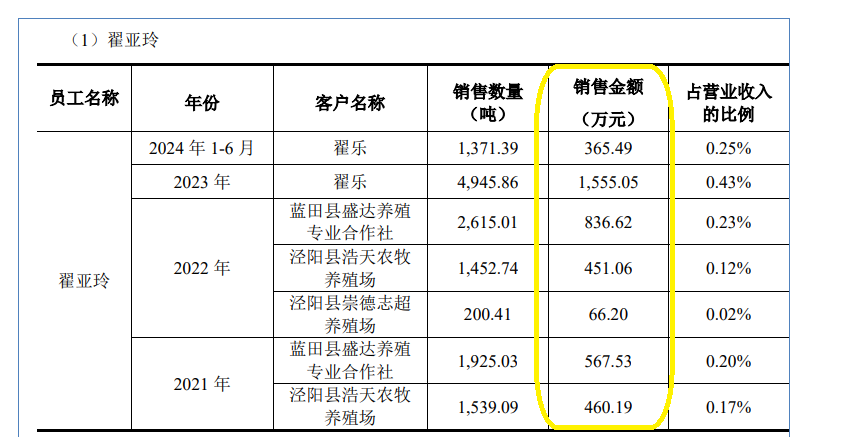 石羊农科IPO： 多家关联方客户“不翼而飞” 第三方回款居高不下 北交所定位存疑  第4张