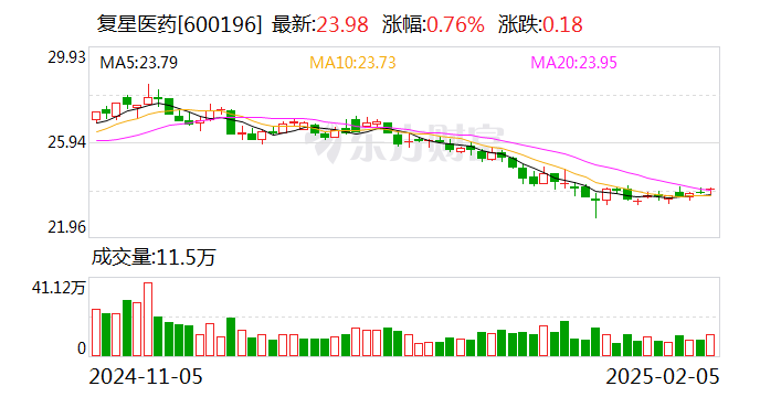 复星医药：控股子公司药品获欧盟上市批准  第1张