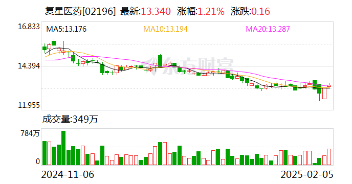 复星医药：控股子公司药品获欧盟上市批准  第2张