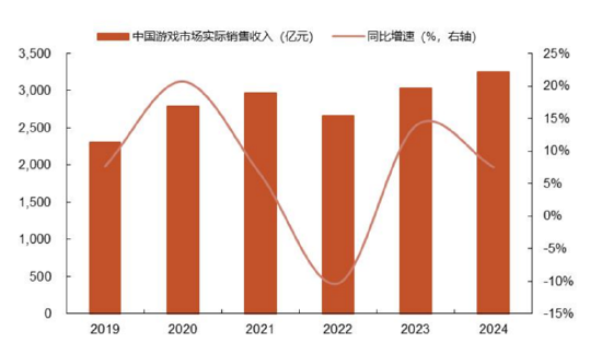 ETF日报：叠加AI技术赋能及部分爆款大作带动下出海态势良好的驱动，游戏行业有望持续回暖，可以关注游戏ETF  第2张