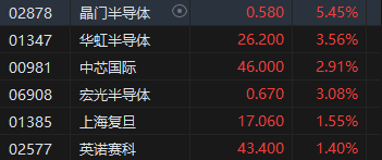 港股半导体概念股集体冲高 中芯国际涨近3%  第1张
