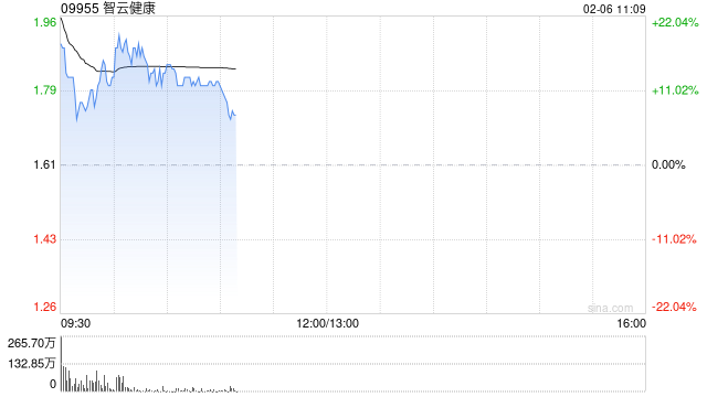 AI应用方向普遍走高 智云健康涨逾12%阅文集团涨逾11%  第1张