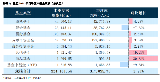 2024年公募基金四季报全量盘点：总规模攀升至32.41万亿 华夏基金以177.07亿利润居首（附重仓股）  第1张