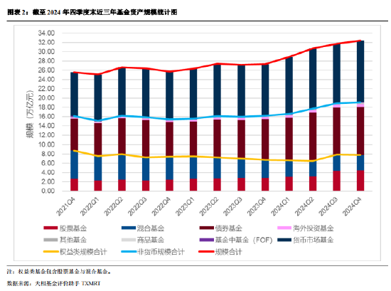 2024年公募基金四季报全量盘点：总规模攀升至32.41万亿 华夏基金以177.07亿利润居首（附重仓股）  第2张