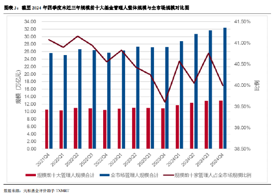 2024年公募基金四季报全量盘点：总规模攀升至32.41万亿 华夏基金以177.07亿利润居首（附重仓股）  第3张