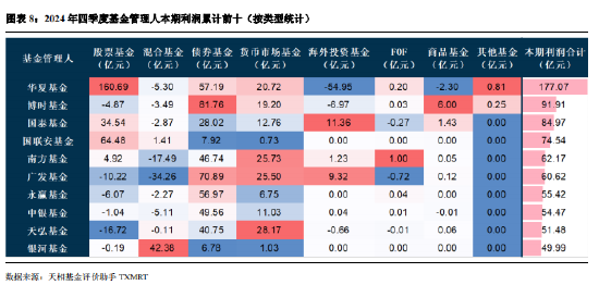 2024年公募基金四季报全量盘点：总规模攀升至32.41万亿 华夏基金以177.07亿利润居首（附重仓股）  第7张