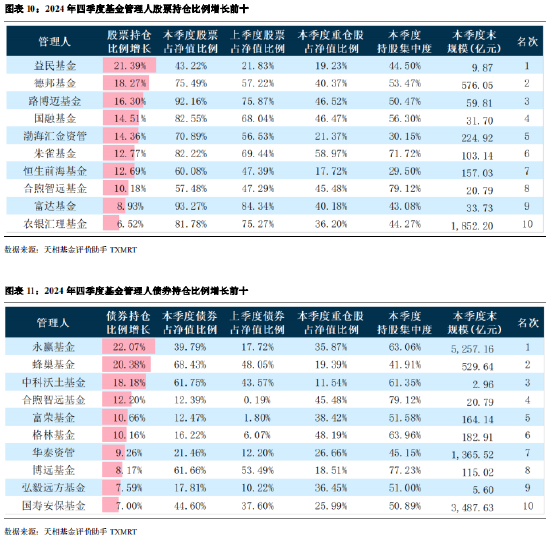 2024年公募基金四季报全量盘点：总规模攀升至32.41万亿 华夏基金以177.07亿利润居首（附重仓股）  第9张