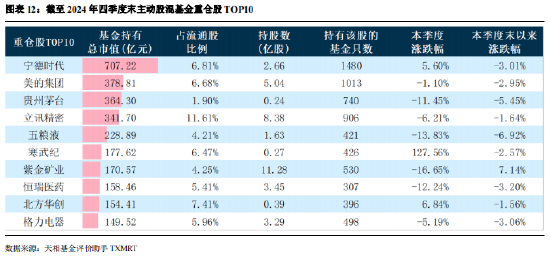 2024年公募基金四季报全量盘点：总规模攀升至32.41万亿 华夏基金以177.07亿利润居首（附重仓股）  第10张