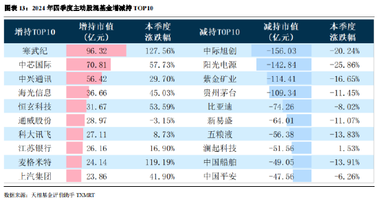 2024年公募基金四季报全量盘点：总规模攀升至32.41万亿 华夏基金以177.07亿利润居首（附重仓股）  第11张