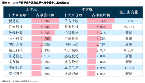 2024年公募基金四季报全量盘点：总规模攀升至32.41万亿 华夏基金以177.07亿利润居首（附重仓股）  第12张