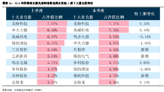 2024年公募基金四季报全量盘点：总规模攀升至32.41万亿 华夏基金以177.07亿利润居首（附重仓股）  第14张