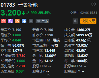 港股晋景新能尾盘闪崩一度跌超86% 成交额超5000万港元  第1张