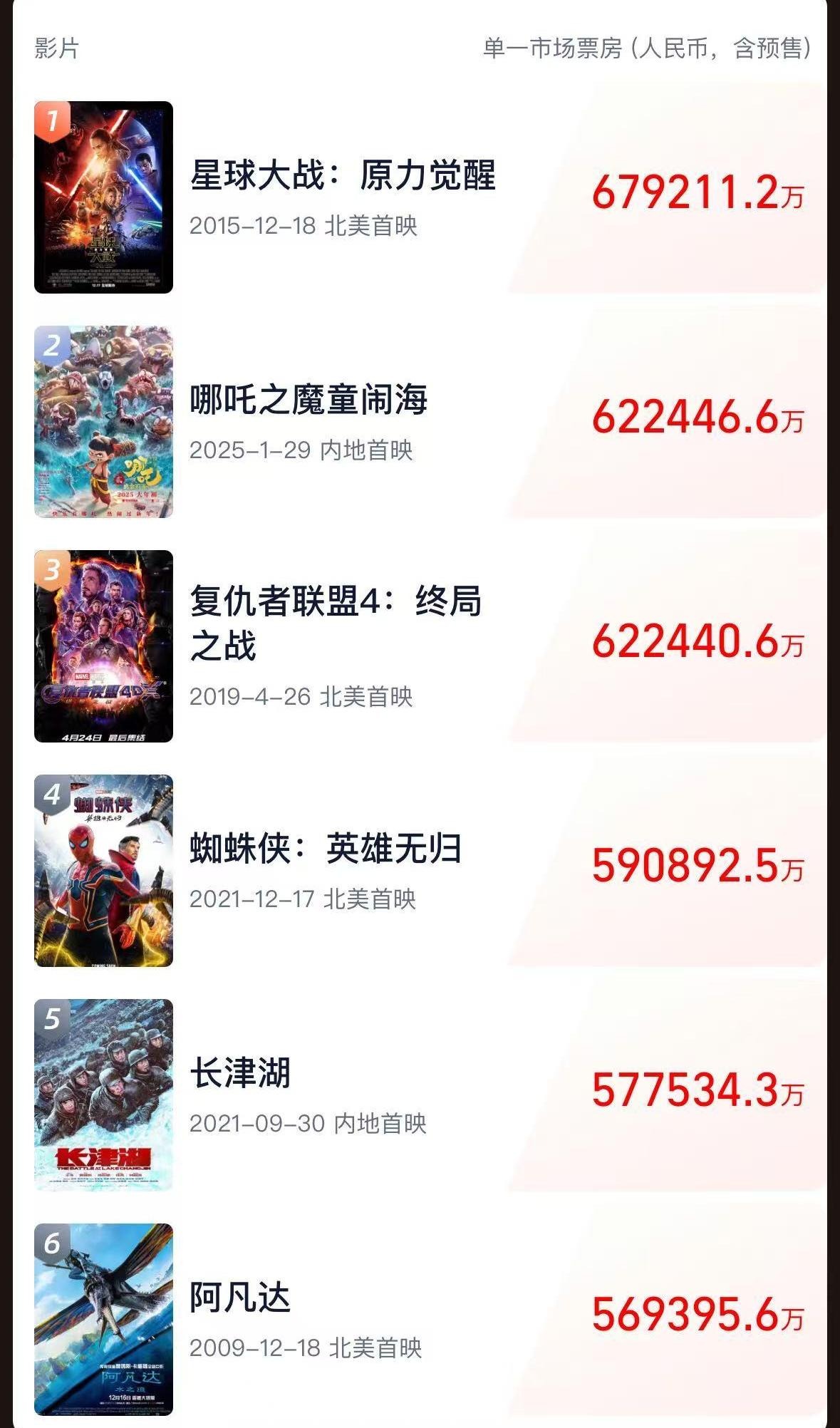 《哪吒2》全球单一市场票房冲进前二！最新预测总票房：超108亿！背后A股公司2天市值大涨116亿  第1张