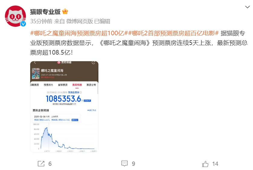 《哪吒2》全球单一市场票房冲进前二！最新预测总票房：超108亿！背后A股公司2天市值大涨116亿  第2张