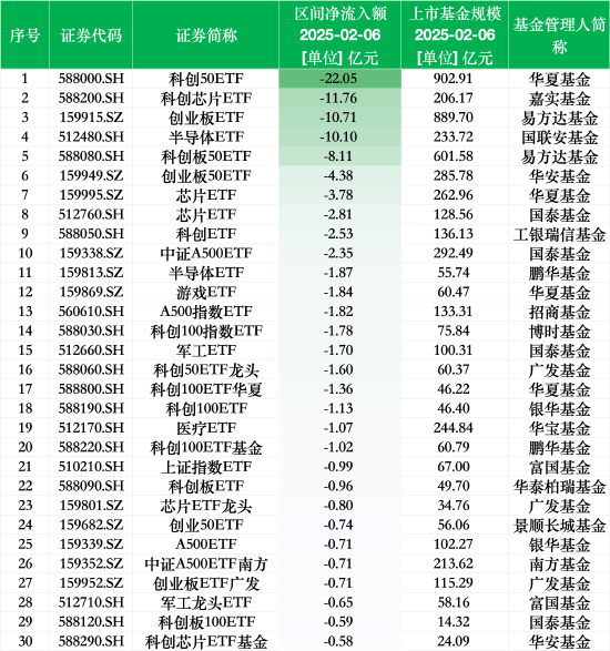 最不受欢迎ETF：2月6日华夏科创50ETF遭净赎回22.05亿元，嘉实科创芯片ETF遭净赎回11.76亿元  第1张
