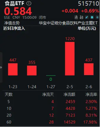 茅台披露回购进展！资金持续加码，食品ETF（515710）近5日吸金2459万元！  第1张
