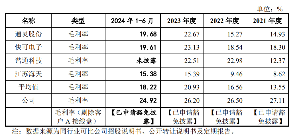 泽润新能IPO：神秘大客户贡献业绩增速与盈利能力 客户集中度与海外占比高于同业或埋业绩隐忧  第1张