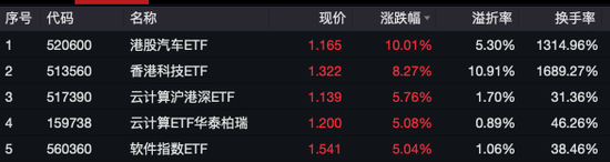 大涨！港股被爆买，ETF涨停！  第2张