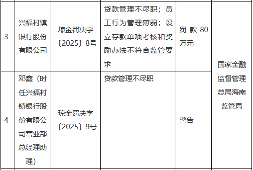 兴福村镇银行被罚80万元：设立存款单项考核和奖励办法不符合监管要求等  第1张