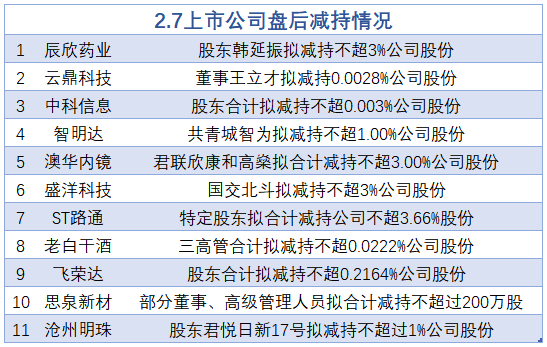 2月7日增减持汇总：老白干酒等11股减持（表）  第2张