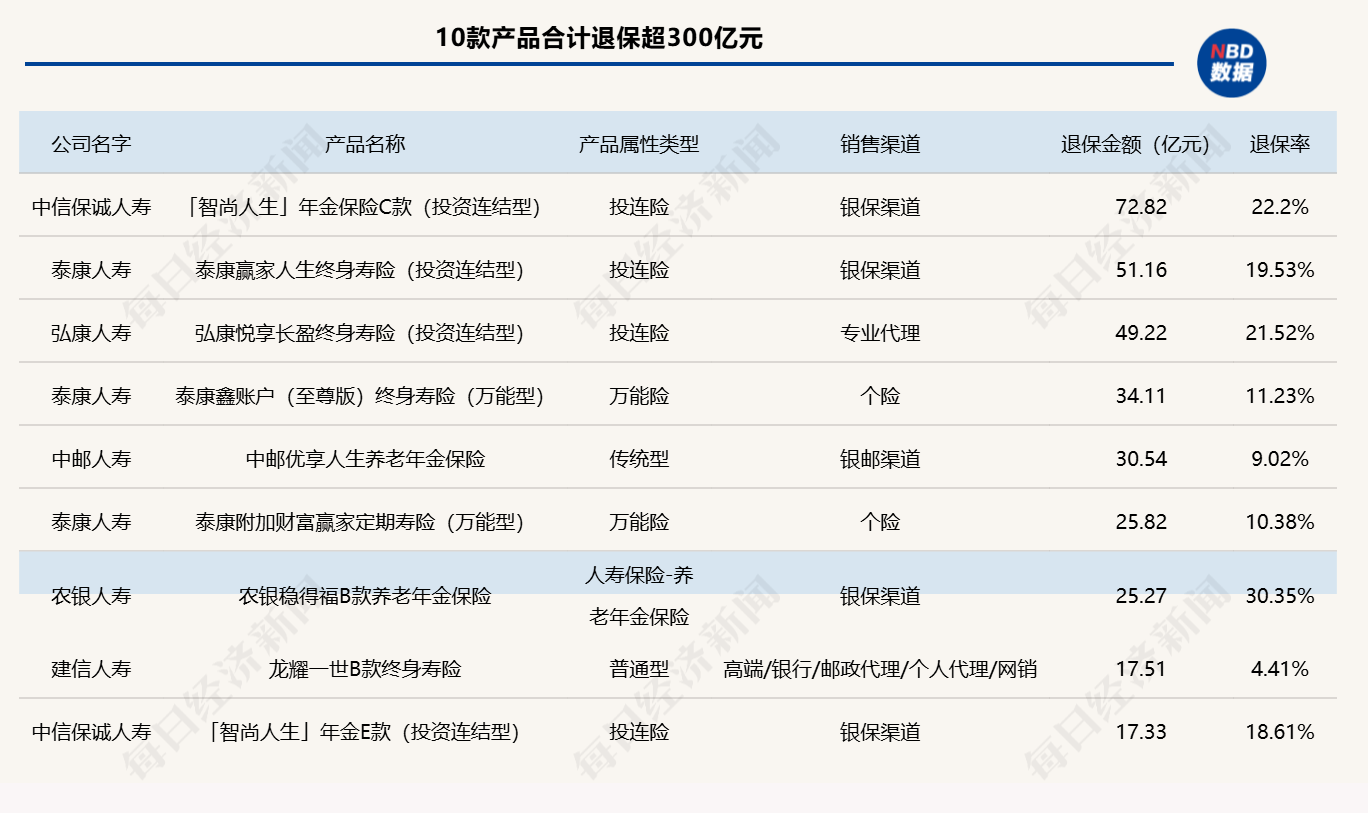 2024年近百款人身险产品退保金额超1亿元，单一产品去年更高累计退保达72.82亿元  第2张