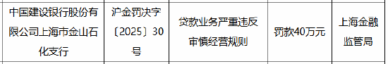 建设银行上海市金山石化支行被罚40万元：因贷款业务严重违反审慎经营规则  第1张