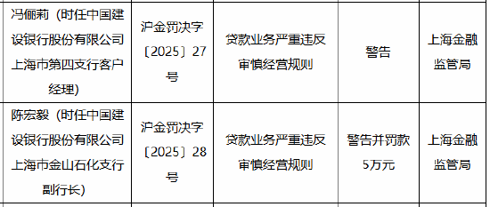 建设银行上海市金山石化支行被罚40万元：因贷款业务严重违反审慎经营规则  第2张