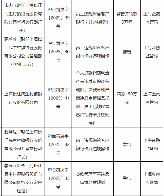 上海松江民生村镇银行被罚150万元：因贷款管理严重违反审慎经营规则 员工违规保管客户银行卡并违规操作等  第1张