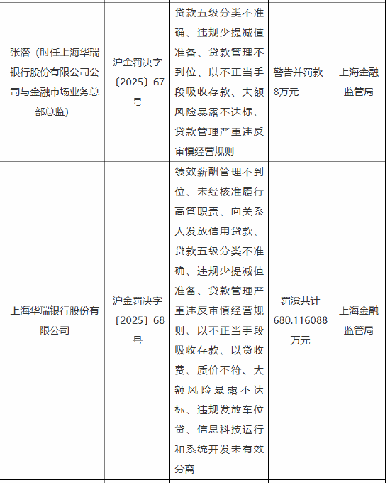 上海华瑞银行被罚合计超680万元：因绩效薪酬管理不到位 以不正当手段吸收存款等违法违规行为  第1张